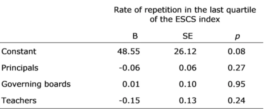 Table 4.8 Regression of the grade repetition1 in the last quartile of the ESCS index in the decisions of school  actors in EU countries 