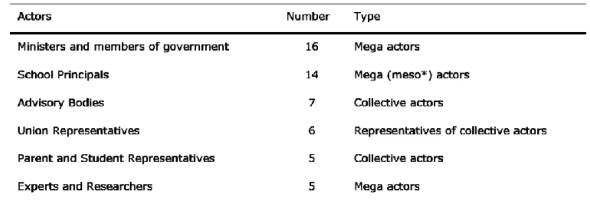 Table 5.1. Identification and classification of the actors interviewed in Germany, Belgium (Flanders), Finland,  Netherlands, Poland and Portugal (2009-2012) 