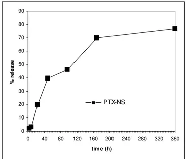 Table 1: Mean particle size, size distribution (polidispersivity index, PDI), Zeta potential and encapsulation efficiency (EE) of empty  PLGA NS and PTX-NS before and after freeze-drying.
