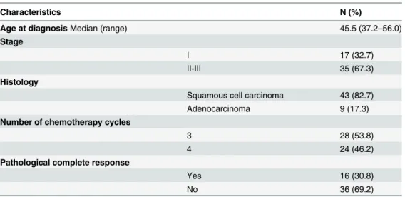 Table 1. Baseline characteristics and treatment outcome of cervical cancer patients treated with neoadjuvant chemotherapy (N = 52).