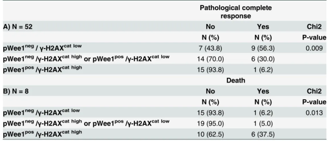 Table 3. Association between the co-expression of pWee1 and γ-H2AX and A) Pathological complete response (N = 52), B) Death (N = 8).