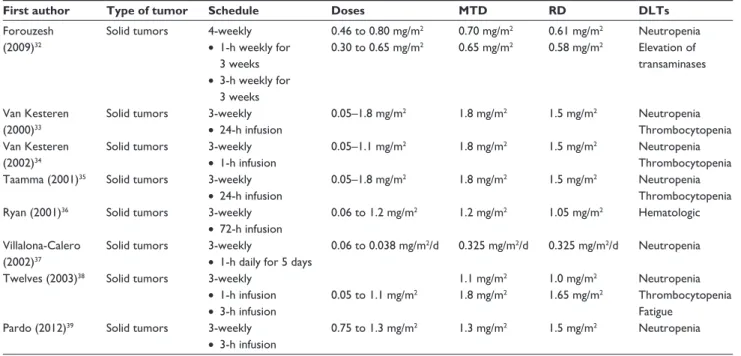 Table 1 summarizes the studies investigating the safety  and assessing the maximum tolerated dose (MTD) for  trabect-edin used as single agent; 32–39  different dose escalation and  schedules have been explored, including 3-weekly schedules  (1 day, 1-hour