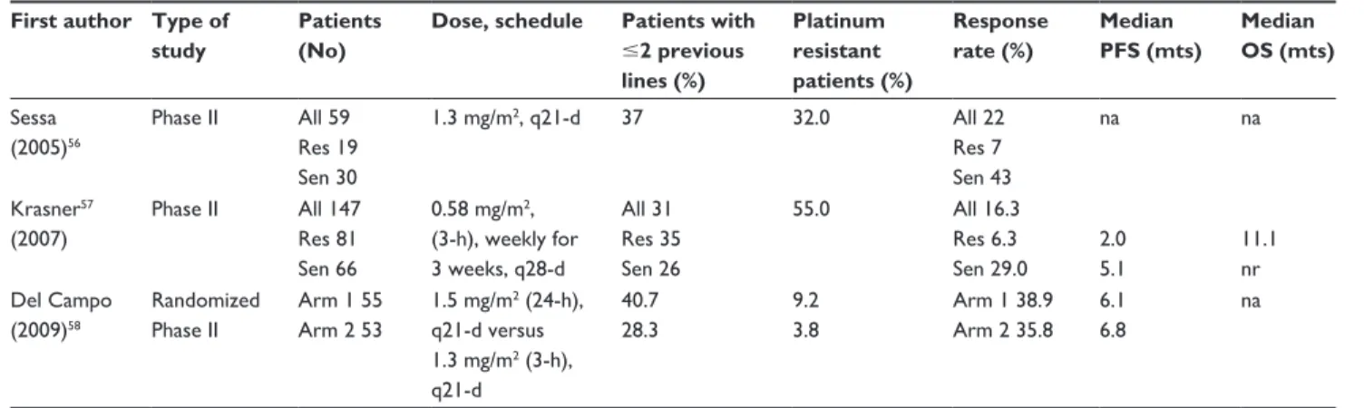 Table 3 Phase ii studies with trabectedin single agent or in combination First author Type of 