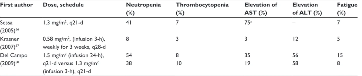 Table 4 Toxicity from Phase ii studies with trabectedin single agent or in combination First author Dose, schedule Neutropenia  