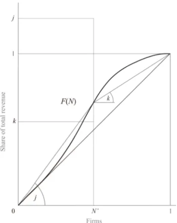 Figure 1: F(N), Revenue Shares under Vertical Integration