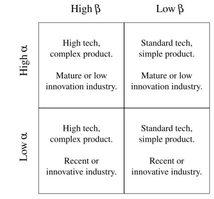 Figure 3 gives a rough classification of industries based on α and β accord- accord-ing to the interpretations just given