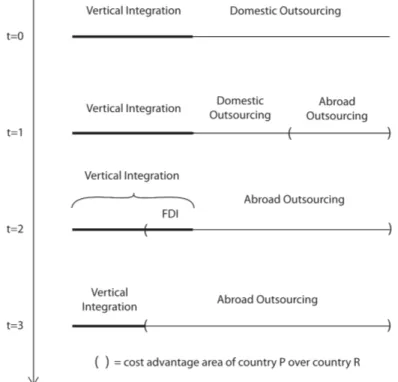 Figure 4: FDI and outsourcing