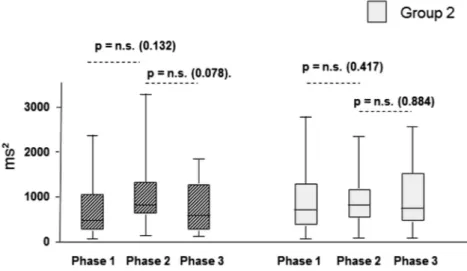 Figure 4 Box plot of the low frequency (LF) power at the three investigated phases. Although non-significant (n.s.), a trend towards reduction of LF power between phases 2 and 3 was observed in group 1 patients.
