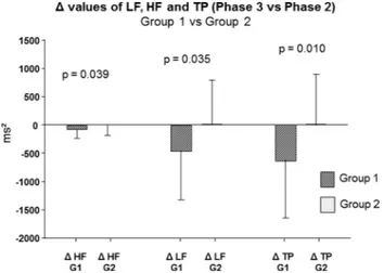 Table 2 Phase-dependent changes of HRV TD and NL parameters during HUT