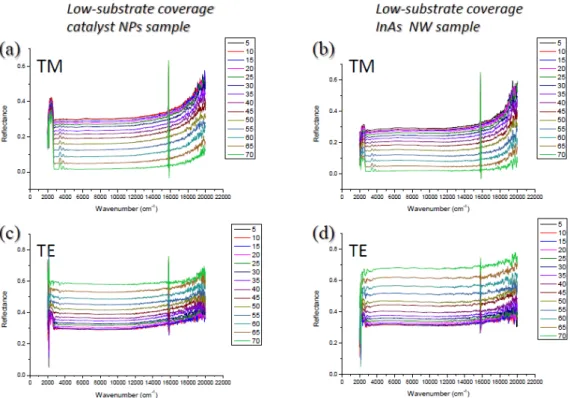 Figure SI.3. Specular reflectance spectra measured for TE and TM configuration as function of the incidence angle varying  between 5° and 70°, for a low-substrate coverage g InAs NW sample and for a substrate simply covered with NPs: (a) substrate  with NP