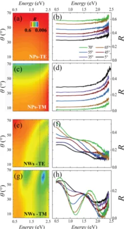 Figure 2. Angle- and energy-resolved reflectance modulations. Logarithmic color plot of the angle- and energy-resolved specular reflectance measured on the InAs substrate with the dispersed Au-rich NPs (a,c) and on the InAs NWs (e,g)