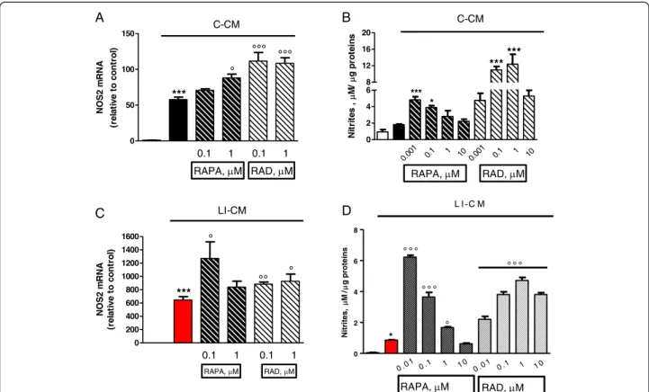 Figure 3 Effects of mammalian target of rapamycin (mTOR) inhibitors on nitric oxide synthase (NOS)2 in microglia stimulated by both control-conditioned medium (C-CM) and CM from glioma cells activated with LPS/IFN γ (LI-CM)