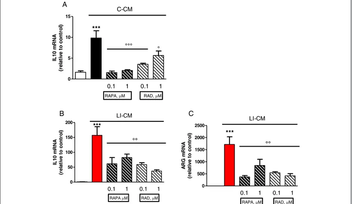 Figure 4 Effects of mammalian target of rapamycin (mTOR) inhibitors on M2 markers in microglia stimulated by both control-conditioned medium (C-CM) and LI-CM