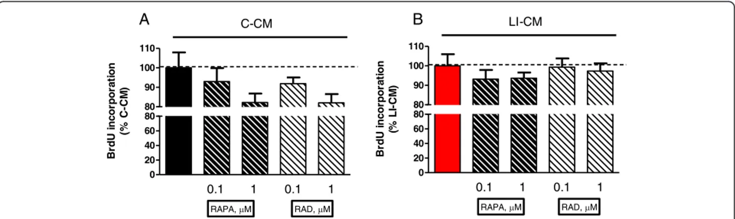 Figure 6 Effects of mammalian target of rapamycin (mTOR) inhibitors on microglial proliferation