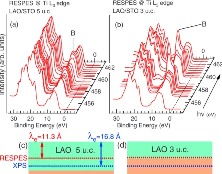 FIG. 3. 共Color online兲 Valence band spectra of the 3 共dashed line兲 and 5 u.c.