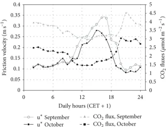 Figure 8: Atmospheric turbulence (mean daily pattern) and CO 2 fluxes in the postharvest period (September-October) at the NT site.