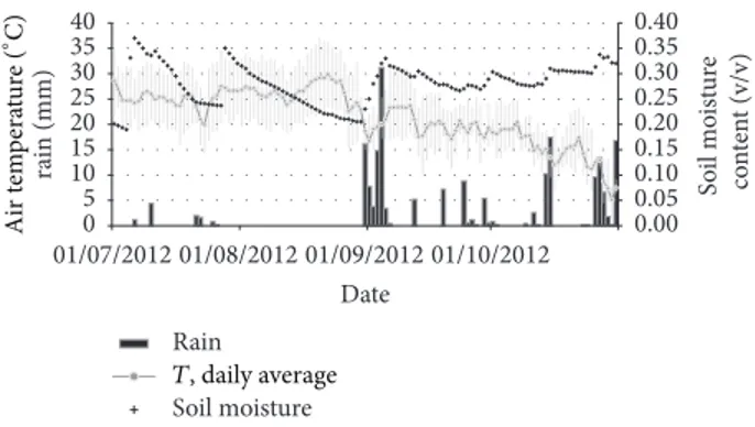 Figure 2: Meteorological conditions at the NT site. Data shown are daily averages of air temperature ( ∘ C), total daily rain (mm), and average soil moisture content (volumetric ratio: m 3 of water per m 3 of soil)