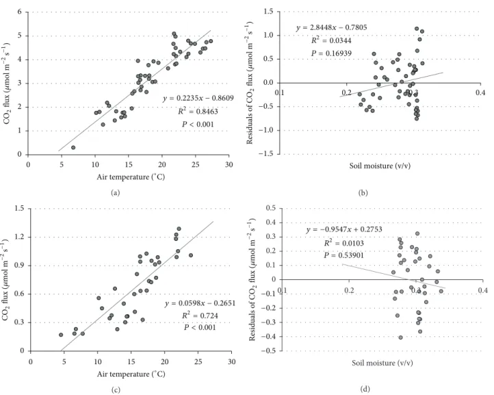 Figure 5: Linear regression between CO 2 fluxes and air temperature and soil moisture in the NT site ((a), (b)) and CT site ((c), (d))
