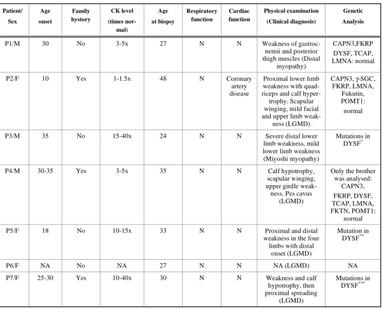 Table 2.  Summary of Clinical and Genetic Features of Patients 