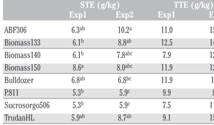 Table 8. Average of shoot transpiration efficiency and total tran- tran-spiration efficiency of eight sorghum genotypes recorded in the 1 st and 2 nd experiment carried out in 2014