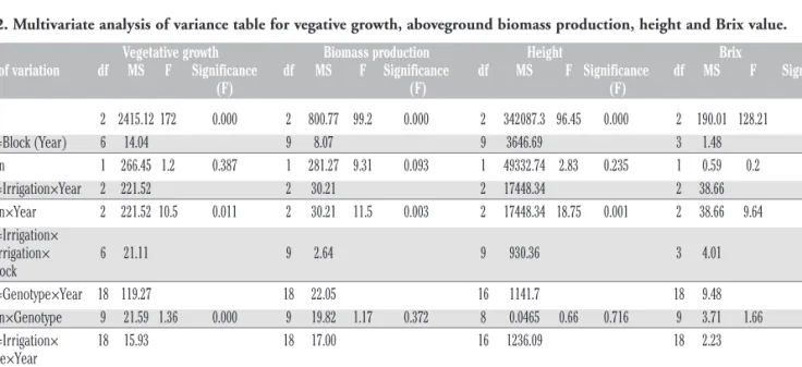 Table 2. Multivariate analysis of variance table for vegative growth, aboveground biomass production, height and Brix value.