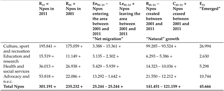 Table 5: Entry and exit of nonprofit organizations between 2001 and 2011, by area of activity.