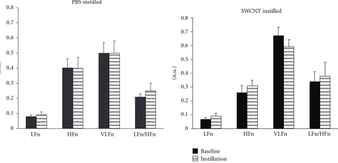 Figure 4: Diﬀerences in the frequency domain indexes of heart rate variability obtained by computing the power spectral density (see Section 2 for the details) in response to acute instillation of, respectively, PBS (control group) and SWCNTs (experimental