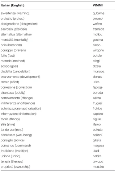 TABLE 1 | List of the stimuli in Italian (English translation) and Vimmi.