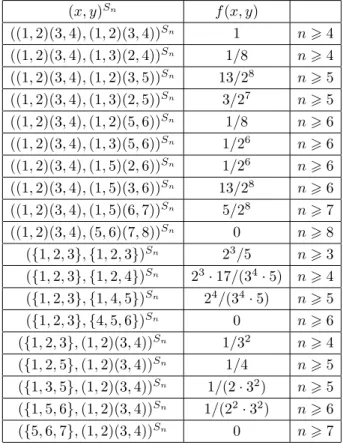 Table 1. The relevant values of the form f