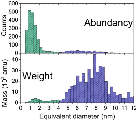 Figure A2. Size and mass distribution statistics of Ag NPs vs apparent diameters from TEM images