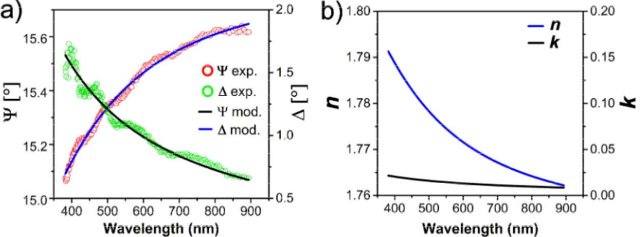 Figure 2. (a) Experimental data and fit of the Ψ and Δ angles for the Al 2 O 3  substrate; (b) Cauchy-type  model of infinitely thick Al 2 O 3  substrate
