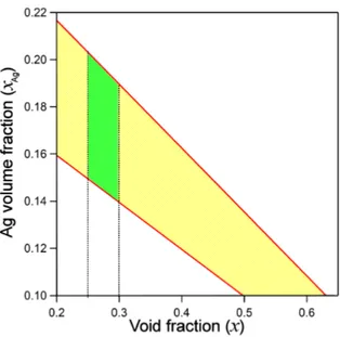 Figure 5. boundary values for void factor x (porosity) and x Ag  (volumetric fraction of Ag) are shown: 
