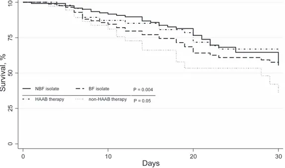 Table 2. Logistic regression analysis of risk factors for candidemias by biofilm-forming (BF) and non-biofilm-forming (NBF) isolates.