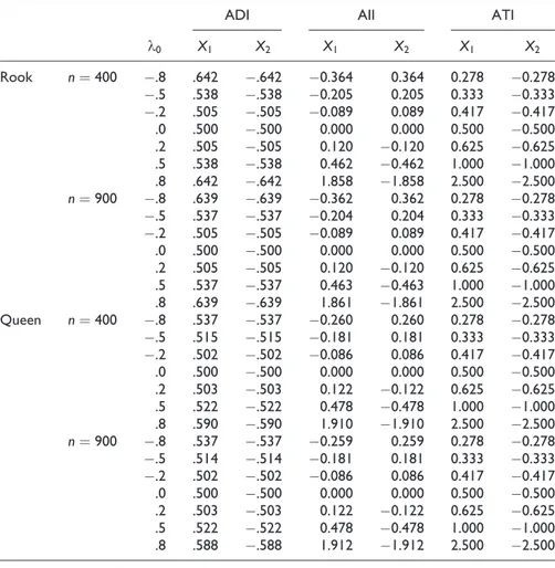 Table D5. True Effects Values.