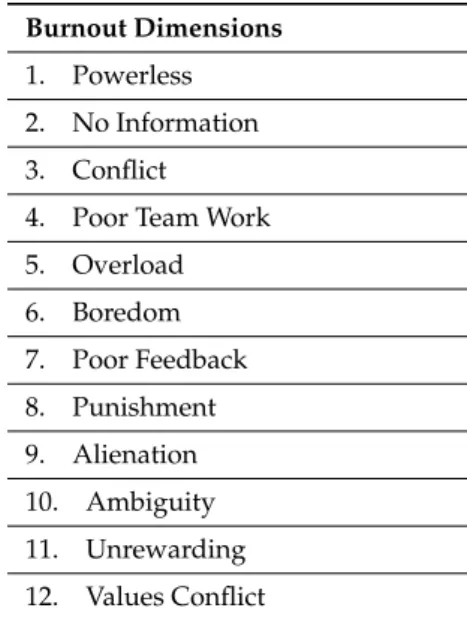 Table 1. Burnout Potential Inventory (BPI) areas [24].