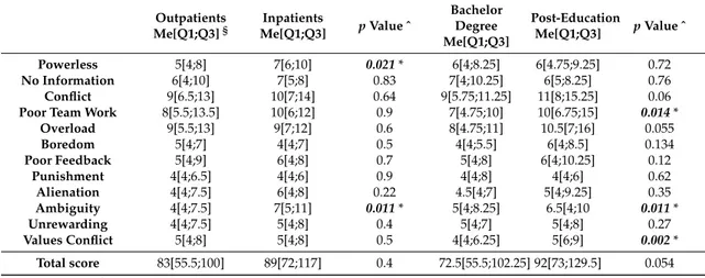 Table 4. BPI Comparison of outpatients vs. inpatients and registered nurse/bachelor degree vs.