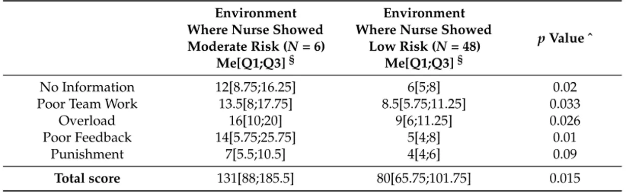 Table 5. Comparison of clinical environment in which nurses had moderate risk vs. the ones in which they had low risk.