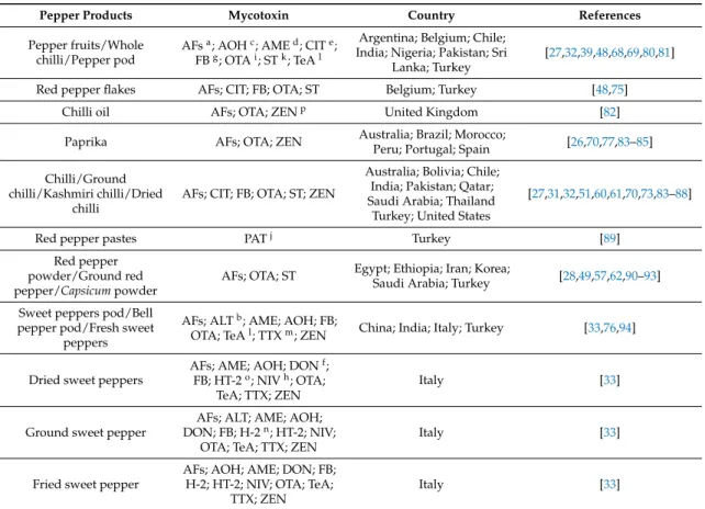 Table 2. Mycotoxins incidence on different pepper derivative-products around the globe.
