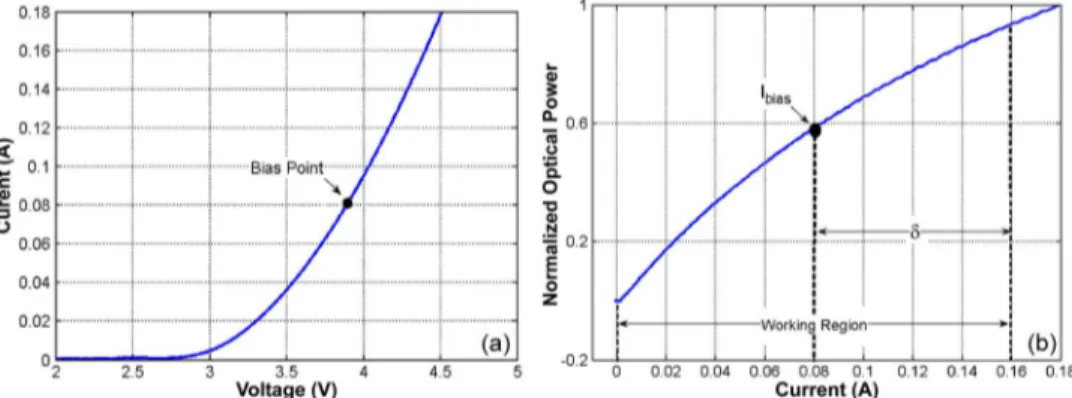 Fig. 3. (a) Current versus voltage characteristics of LED. (b) Normalized transfer function of the white LED.