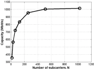 Fig. 5. Experimental capacity for the frequency-dependent VLC link.
