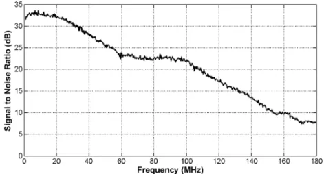 Fig. 6. Estimated SNR of the VLC channel as a function of the frequency.