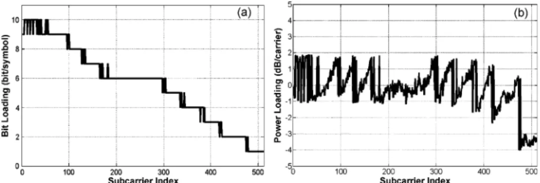 Fig. 7. Bit–power-loading distributions under the condition of BER G 2  10 3 at 420 lx