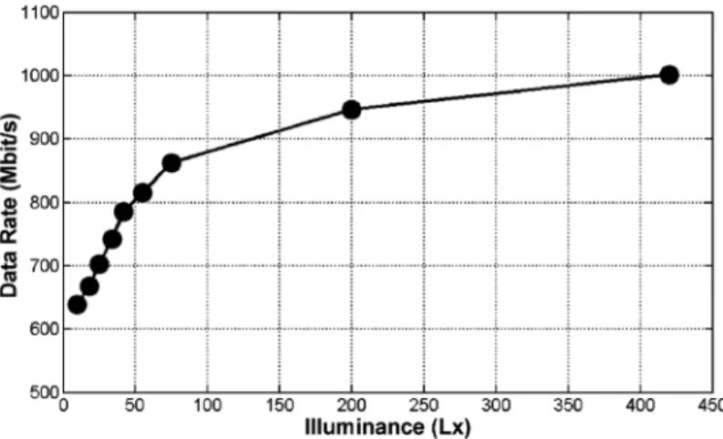 Fig. 8. Total measured capacity versus illuminance level at the receiver.