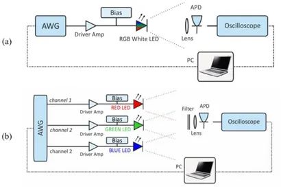 Fig. 1. Experimental setup for single channel (a) and WDM (b) transmission. AWG: Arbitrary  Waveform Generator; APD: Avalanche PhotoDiode 