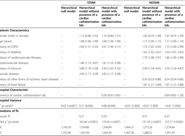 Table 3 Odds ratios and 95% CIs for multilevel logistic models estimating 30-day in-hospital mortality by ST-segment elevation STEMI NSTEMI Hierarchical null model Hierarchical model without presence of a cardiac catheterisation lab