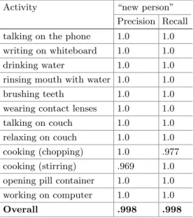 Table 2. Precision and Recall values for each activity, using 4 clusters and a window size of 11 elements on CAD-60.