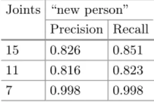Table 4. Precision and Recall values for diﬀerent joint conﬁguration on CAD-60.