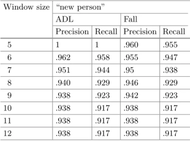 Table 6. Overall precision and Recall values using 4 clusters and diﬀerent window activity sizes on TST dataset.