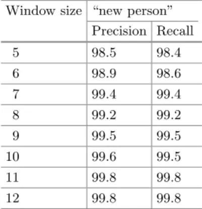 Table 1. Overall precision and Recall (%) values using 4 clusters and diﬀerent window activity sizes on CAD-60.