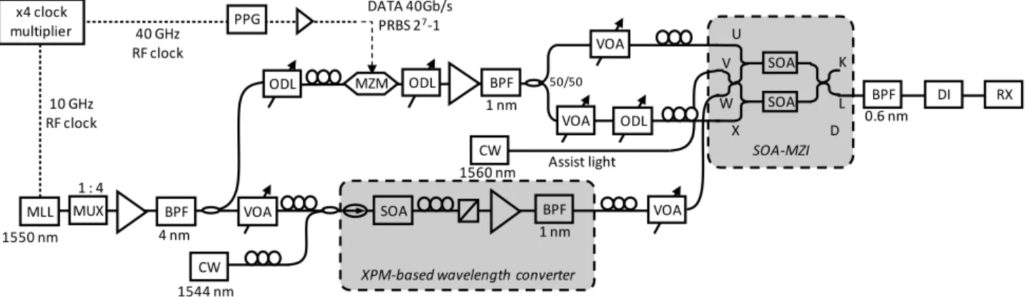 Fig. 3. Experimental setup for the  40 Gb/s RZ-OOK to RZ-BPSK format and wavelength converter